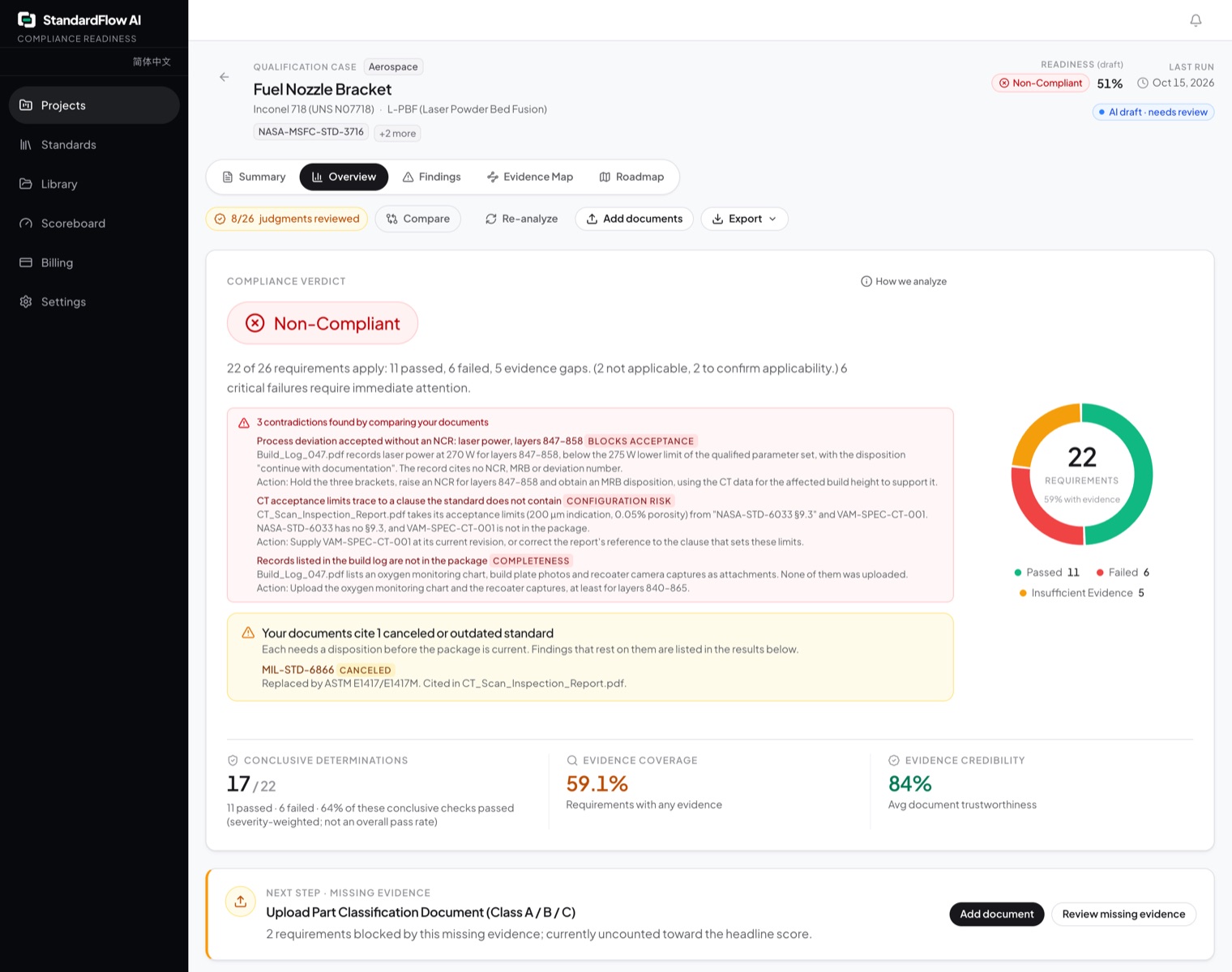 StandardFlow AI dashboard for a demonstration Inconel 718 fuel nozzle bracket, showing a draft Non-Compliant verdict, a status breakdown of 22 applicable requirements, three contradictions between documents, and a recommended next step to upload a missing part classification document.